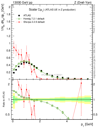 Plot of sumpt in 13000 GeV pp collisions