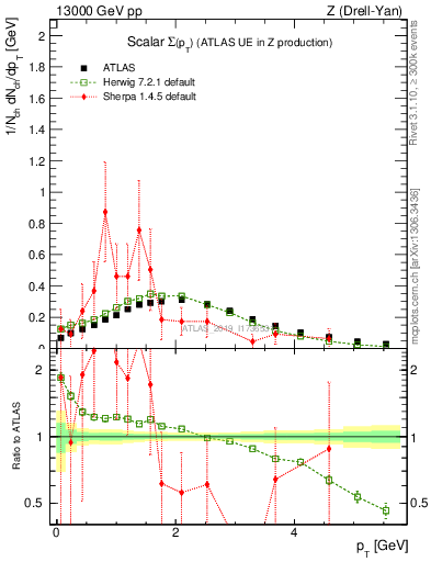 Plot of sumpt in 13000 GeV pp collisions