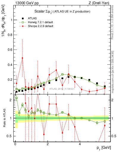 Plot of sumpt in 13000 GeV pp collisions