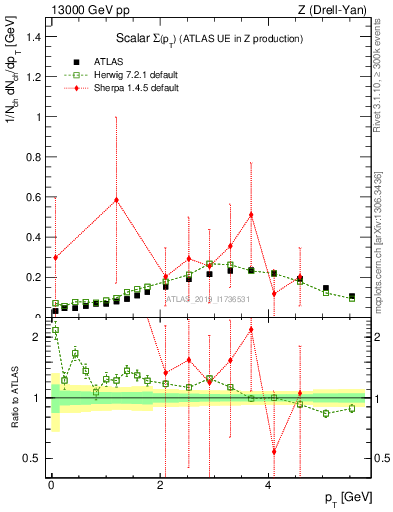 Plot of sumpt in 13000 GeV pp collisions