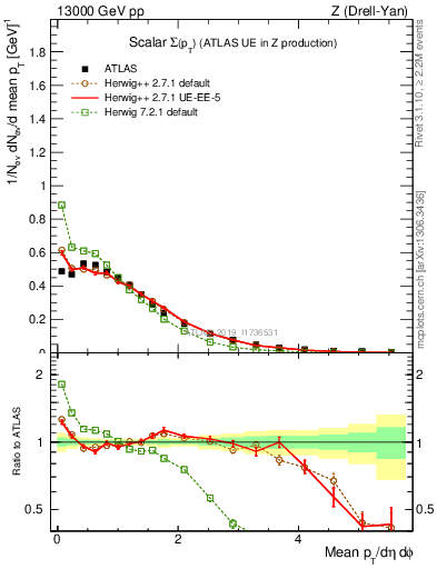 Plot of sumpt in 13000 GeV pp collisions