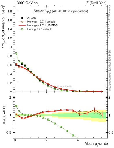 Plot of sumpt in 13000 GeV pp collisions