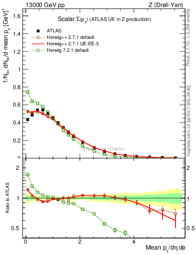Plot of sumpt in 13000 GeV pp collisions