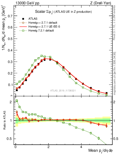 Plot of sumpt in 13000 GeV pp collisions