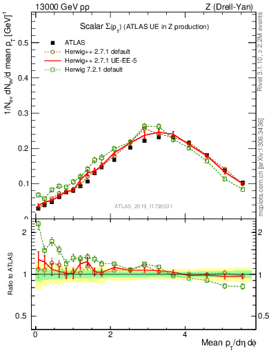 Plot of sumpt in 13000 GeV pp collisions