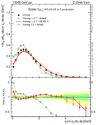 Plot of sumpt in 13000 GeV pp collisions