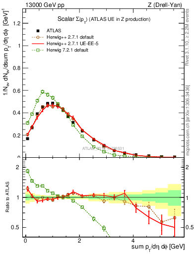 Plot of sumpt in 13000 GeV pp collisions