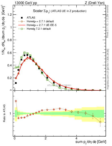 Plot of sumpt in 13000 GeV pp collisions