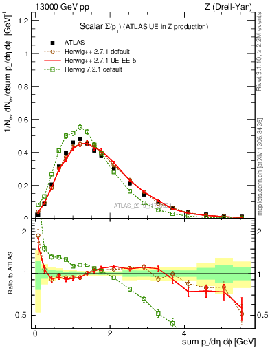 Plot of sumpt in 13000 GeV pp collisions