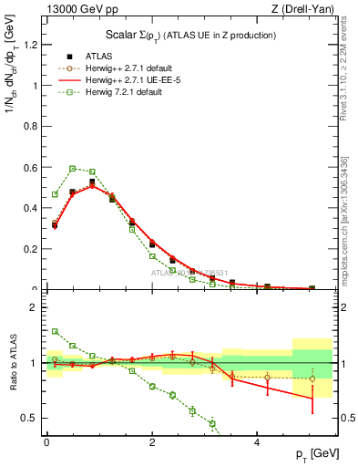 Plot of sumpt in 13000 GeV pp collisions