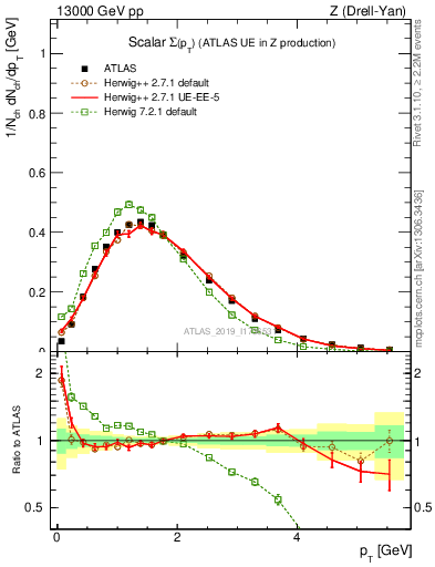 Plot of sumpt in 13000 GeV pp collisions