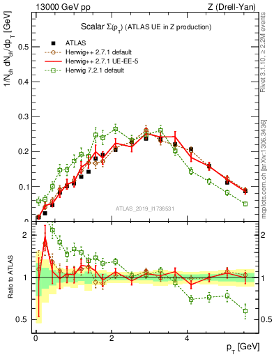 Plot of sumpt in 13000 GeV pp collisions