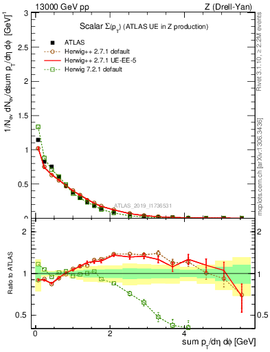 Plot of sumpt in 13000 GeV pp collisions