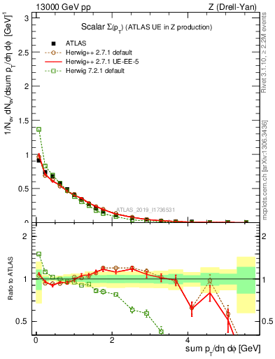 Plot of sumpt in 13000 GeV pp collisions