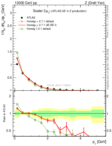 Plot of sumpt in 13000 GeV pp collisions