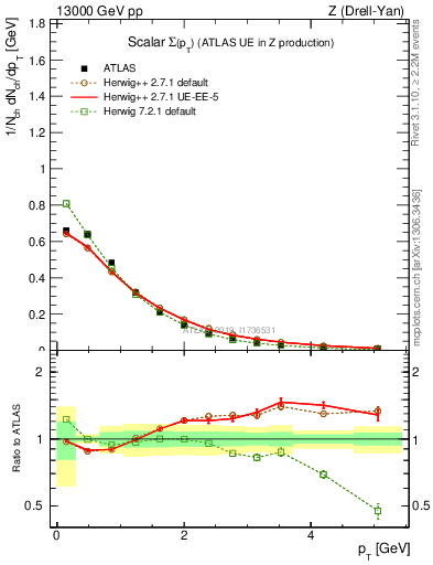 Plot of sumpt in 13000 GeV pp collisions