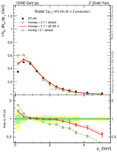 Plot of sumpt in 13000 GeV pp collisions
