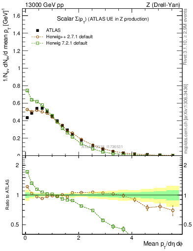 Plot of sumpt in 13000 GeV pp collisions