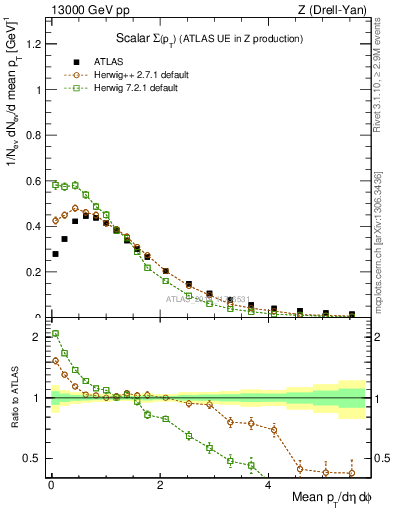 Plot of sumpt in 13000 GeV pp collisions