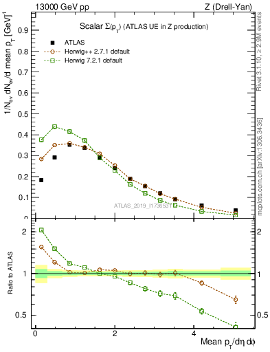 Plot of sumpt in 13000 GeV pp collisions