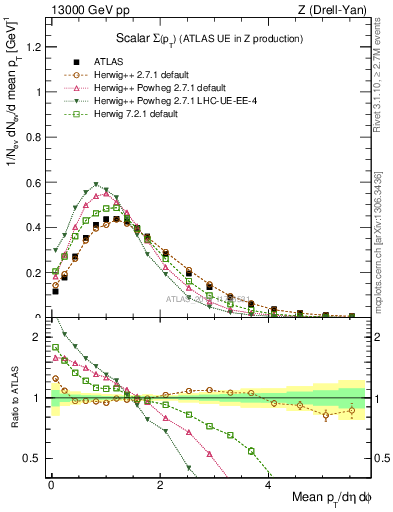 Plot of sumpt in 13000 GeV pp collisions
