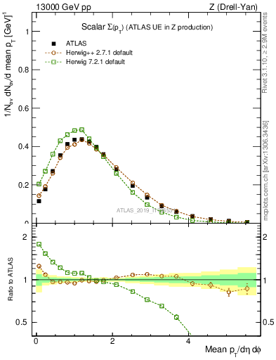 Plot of sumpt in 13000 GeV pp collisions