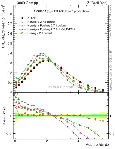 Plot of sumpt in 13000 GeV pp collisions