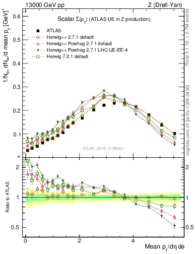 Plot of sumpt in 13000 GeV pp collisions