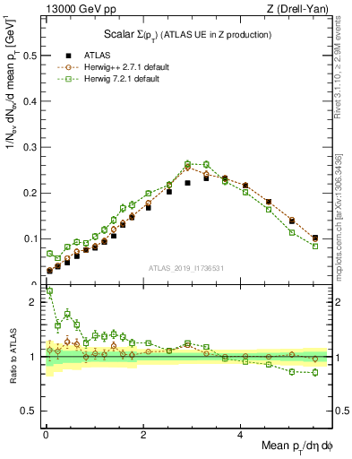 Plot of sumpt in 13000 GeV pp collisions