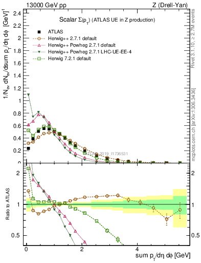 Plot of sumpt in 13000 GeV pp collisions
