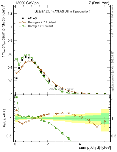 Plot of sumpt in 13000 GeV pp collisions