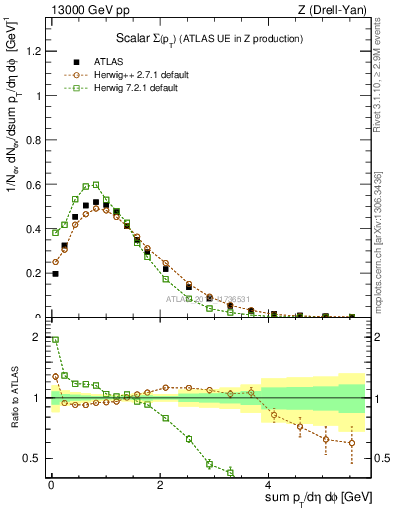 Plot of sumpt in 13000 GeV pp collisions