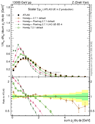 Plot of sumpt in 13000 GeV pp collisions