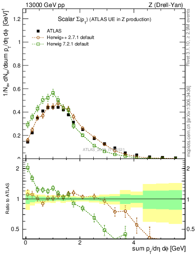 Plot of sumpt in 13000 GeV pp collisions