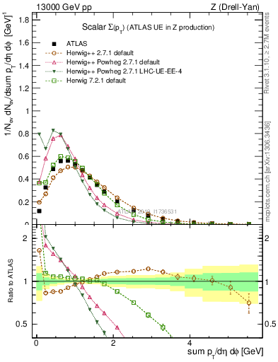Plot of sumpt in 13000 GeV pp collisions