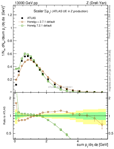 Plot of sumpt in 13000 GeV pp collisions