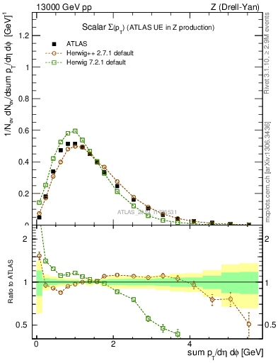 Plot of sumpt in 13000 GeV pp collisions