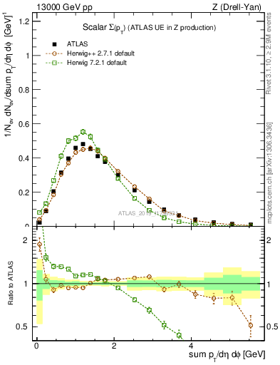 Plot of sumpt in 13000 GeV pp collisions