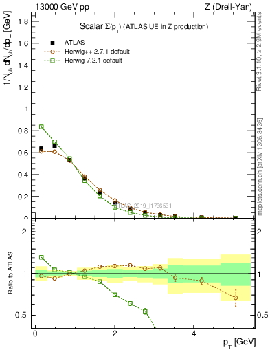 Plot of sumpt in 13000 GeV pp collisions