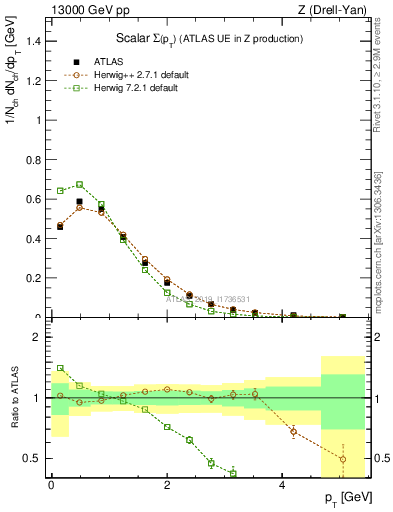 Plot of sumpt in 13000 GeV pp collisions