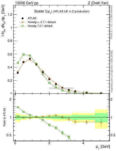 Plot of sumpt in 13000 GeV pp collisions