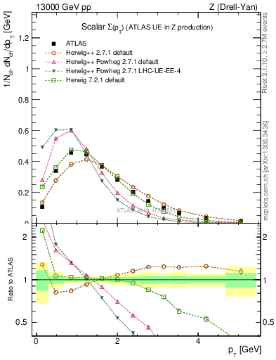 Plot of sumpt in 13000 GeV pp collisions