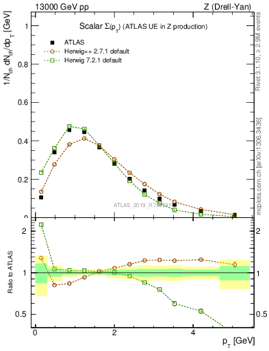 Plot of sumpt in 13000 GeV pp collisions