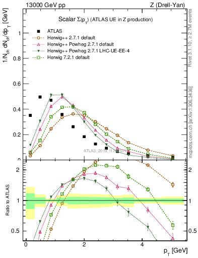 Plot of sumpt in 13000 GeV pp collisions