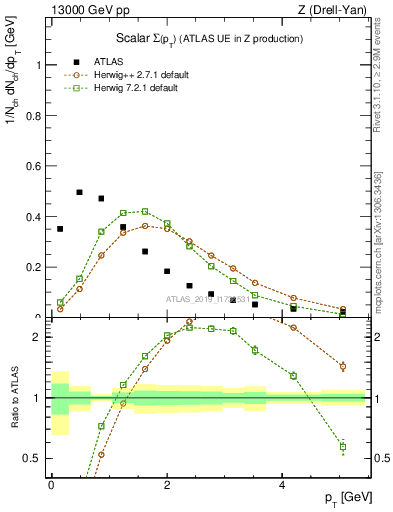 Plot of sumpt in 13000 GeV pp collisions