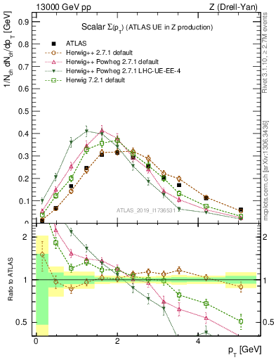 Plot of sumpt in 13000 GeV pp collisions