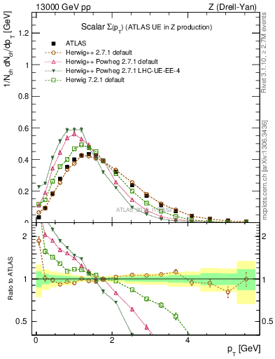 Plot of sumpt in 13000 GeV pp collisions