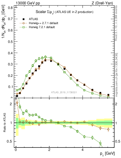 Plot of sumpt in 13000 GeV pp collisions