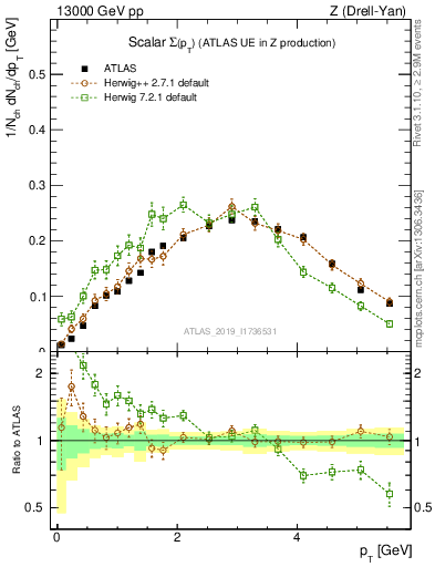 Plot of sumpt in 13000 GeV pp collisions