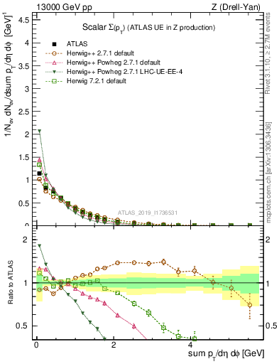 Plot of sumpt in 13000 GeV pp collisions